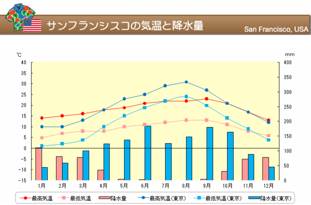 サンフランシスコの気候 留学中に最適な服装もご紹介 ネスグローバル